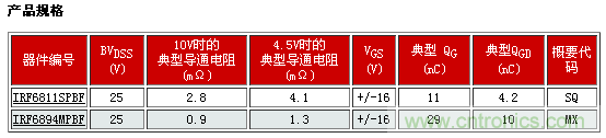 新型功率MOSFET系列，將DC-DC 開關應用效率提升2%