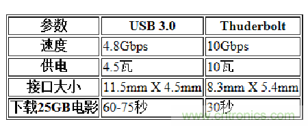USB3.0、雷電、閃電，熱評高速接口群雄爭霸