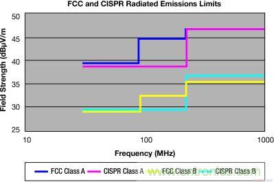 FCC 和 CISPR 輻射限制—30MHz 到 1GHz，測量距離 10m