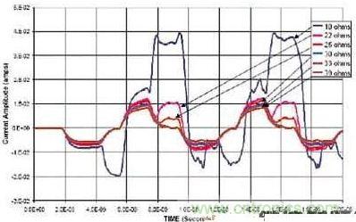 選用不同的終端匹配電阻時，在接收端看到的電流波形