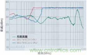 CAN總線處的射頻抗擾性得到加強(qiáng)，扼流圈的應(yīng)用大大增加了抗擾度