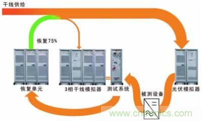 太陽能逆變器測試系統(tǒng)的設(shè)計。測試系統(tǒng)包括含有干線模擬單元的干線部分，一個光伏模擬器和一個功率恢復單元