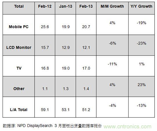 圖1：2012年2月及2013年1、2月大尺寸面板出貨及成長(zhǎng)率 (單位: 百萬片)