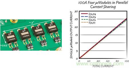 8 相、4 個(gè) µModule 穩(wěn)壓器可擴(kuò)展至 100A的設(shè)計(jì)
