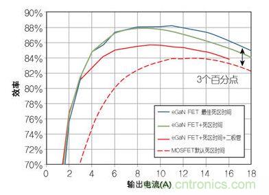 圖4：在12 V轉(zhuǎn)1.2V、1 MHz降壓轉(zhuǎn)換器，eGaN FET與MOSFET器件效率的比較