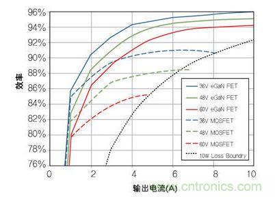 圖8：在36V- 60V轉(zhuǎn)12 V、500kHz 降壓轉(zhuǎn)換器，氮化鎵與MOSFET器件的效率比較