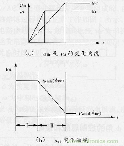 圖4：φ角調(diào)節(jié)過程中uHf，ud及uc1的變化曲線
