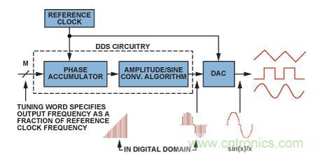 圖2.典型的DDS架構(gòu)和信號(hào)路徑（帶DAC）。
