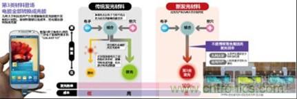 有機EL新材料：成本更低、發(fā)光效率更高