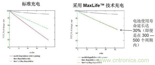 圖2 100次循環(huán)內(nèi)，電池使用壽命延長(zhǎng)（1.5小時(shí)充電）