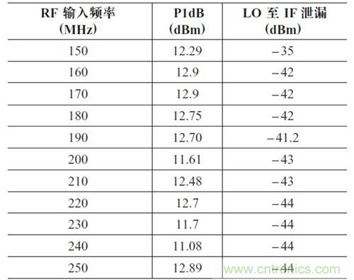 表2：P1dB 壓縮點和LO 泄漏與輸入頻率的關系。輸出頻率= 50MHz，HSLO