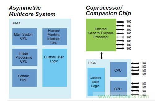 圖9.FPGA 作為SoC 非對(duì)稱多核，以及作為協(xié)處理器