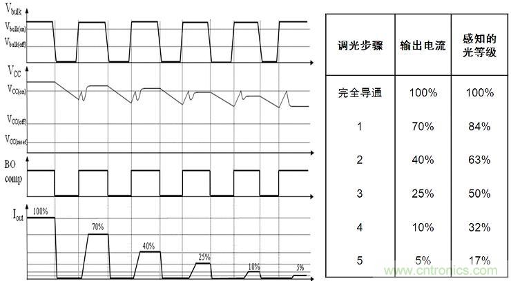 圖4：NCL30081和NCL30083增加了5步準對數(shù)調光功能。