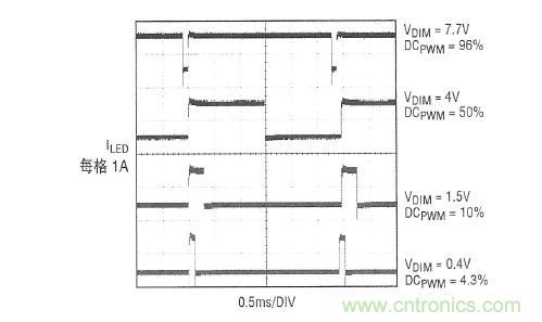 圖2：在圖1所示應(yīng)用中，內(nèi)部產(chǎn)生的PWM信號(hào)和LED電流
