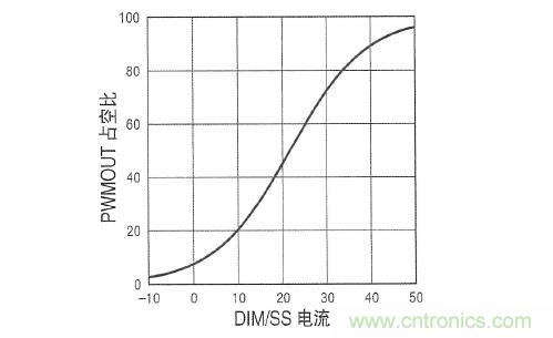 圖3：在 DIM/SS 引腳設(shè)定占空比時(shí)，采用µA級(jí)信號(hào)。這個(gè)引腳還可用于外部PWM信號(hào)，以實(shí)現(xiàn)非常高的調(diào)光比