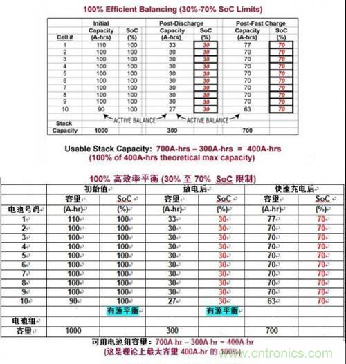 圖3:用理想有源平衡實現(xiàn)容量恢復(fù)