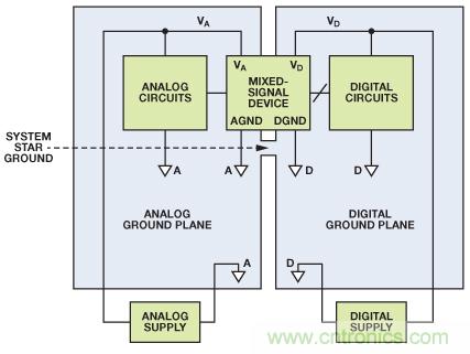 圖8. 混合信號(hào)IC接地：?jiǎn)蝹€(gè)PCB（典型評(píng)估/測(cè)試板）。