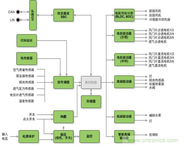 圖1:安森美半導體為汽車空調系統(tǒng)提供的器件(綠色方框)