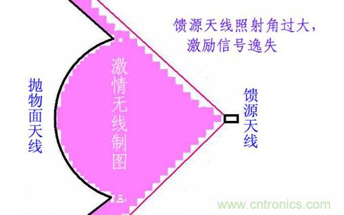 最簡單使用的天線——罐頭天線，可做正饋大鍋饋源！ 