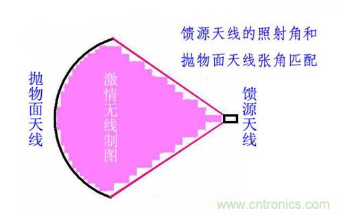 最簡單使用的天線——罐頭天線，可做正饋大鍋饋源！ 