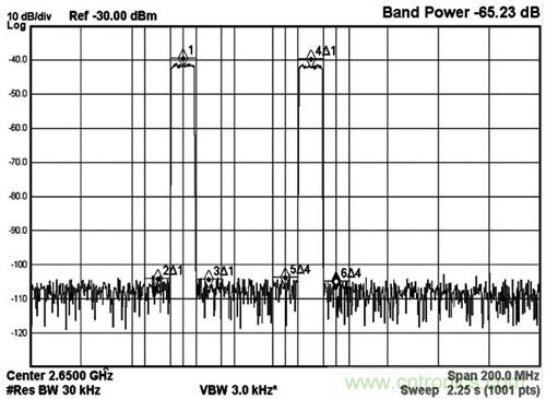 圖5 MAX5879 2載波LTE性能測試，2650MHz和2.3Gsps(第三奈奎斯特頻帶)
