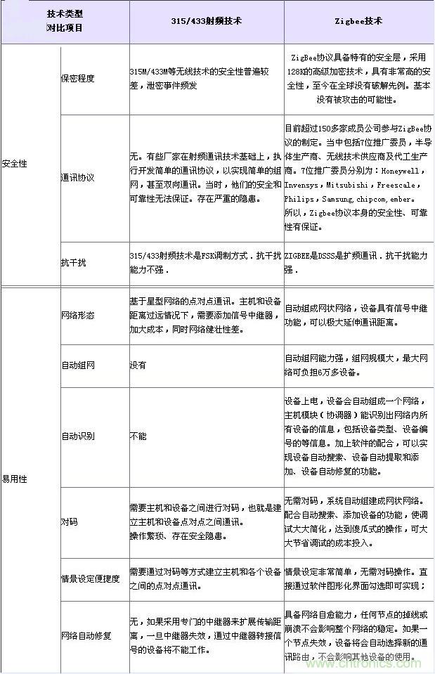 射頻技術(shù)、Zigbee技術(shù)對(duì)比