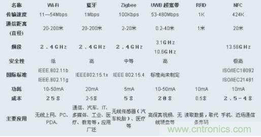 圖：ZigBee、Wi-Fi、藍(lán)牙和幾種無線技術(shù)的對比圖