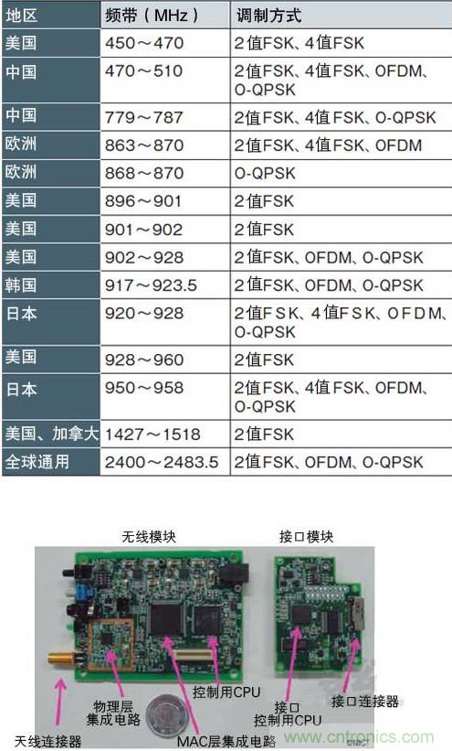 圖1：面向智能儀表的“IEEE802.15.4g” 支持各種頻帶和調(diào)制方式，符合各國的頻率規(guī)定（a）、（b）是NICT開發(fā)的支持IEEE802.15.4g的無線收發(fā)模塊