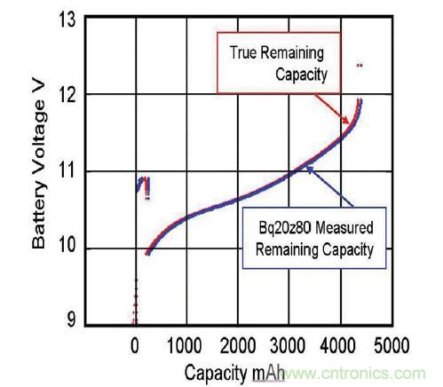 圖 2:由基于實(shí)時更新電池阻抗的電量監(jiān)測計 bq20z80 算法預(yù)測的剩余電量與真正剩余電量的比較