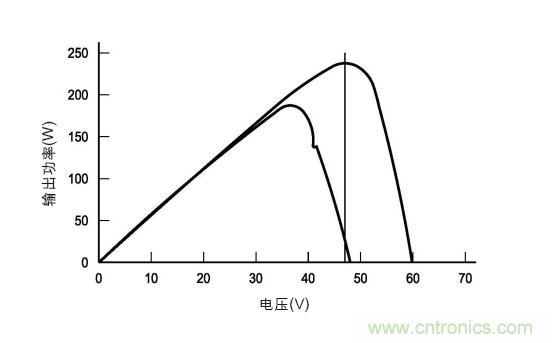 圖3：在各種天氣、時間和面板熱量條件下的MPP。(TI提供)