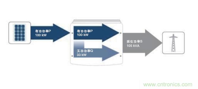 圖7：除了接收到的PV有功功率之外，所需的無功功率也在逆變器中產(chǎn)生。這兩者的幾何和就是視在功率；它對逆變器設(shè)計具有決定性的意義。(SMA提供)