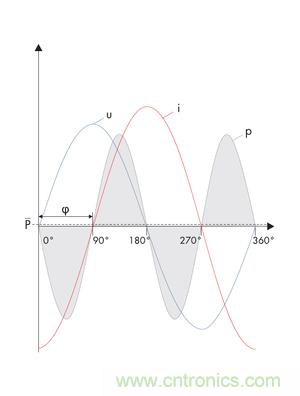 圖8b: 在電流i和電壓u之間的90o相移處，產(chǎn)生一個帶零平均值的交變呈現(xiàn)的正向和反向輸出---純無功功率 (SMA提供)