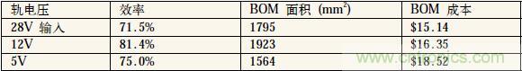 表1：中間軌電壓對電源系統(tǒng)效率、體積和成本的影響