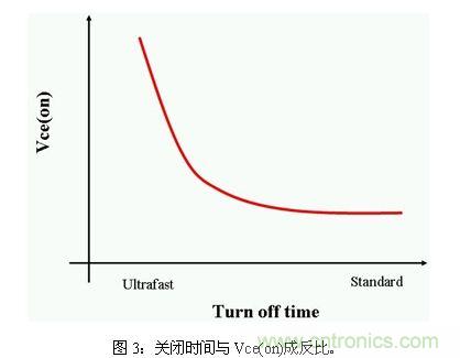 使功耗降至最低，太陽(yáng)能逆變器IGBT怎么選？