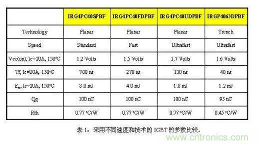 使功耗降至最低，太陽(yáng)能逆變器IGBT怎么選？