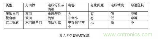 對(duì)抗靜電放電，ESD防護(hù)器件該如何選擇？