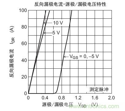 工程師分享：如何選擇合適的MOSFET器件？