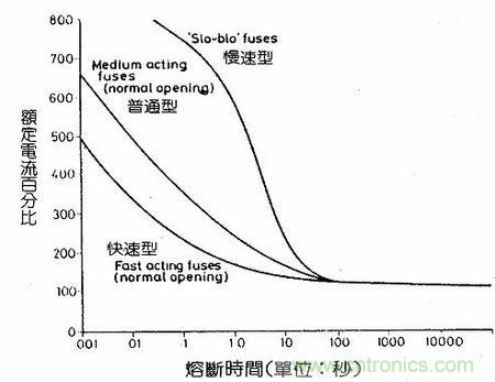 深度剖析：保險絲是不是真的足夠保險？