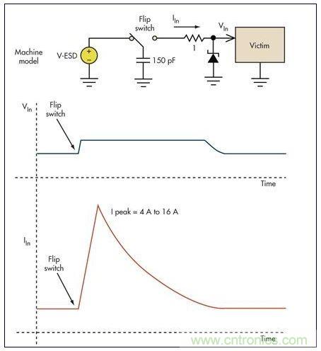 基本的限壓電路可以防止過(guò)壓損壞。雖然消除了高瞬態(tài)電壓，但代之以幾個(gè)安培的浪涌電流可能會(huì)導(dǎo)致系統(tǒng)中出現(xiàn)其它問(wèn)題