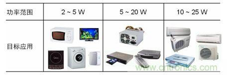 市場(chǎng)上常見的低功率AC-DC開關(guān)穩(wěn)壓器應(yīng)用。