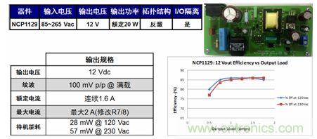 基于NCP1129的20 W參考設(shè)計(jì)適合白家電、電表/智能電表等應(yīng)用。