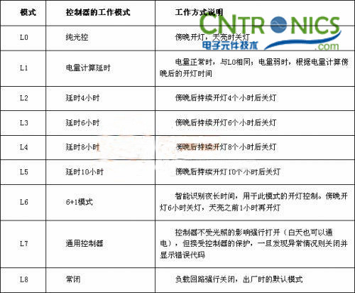 我是控制專家！鋰聚合物電池的太陽能路燈控制器