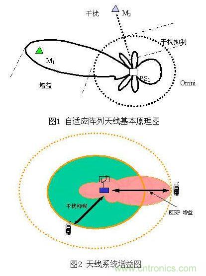 如何改善頻譜使用效率？智能天線異軍突起