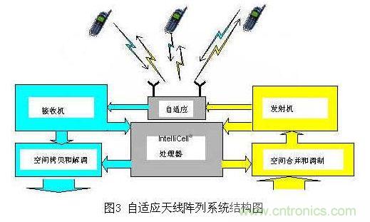如何改善頻譜使用效率？智能天線異軍突起
