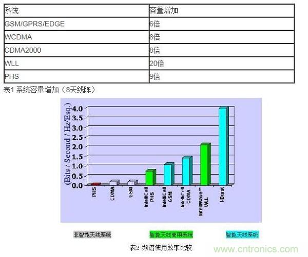 如何改善頻譜使用效率？智能天線異軍突起