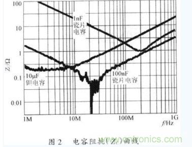 電容器在不同工作頻率下的阻抗(Zc)。