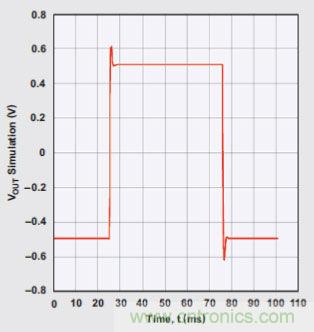 四階、低通巴特沃斯濾波器的階躍響應(yīng)