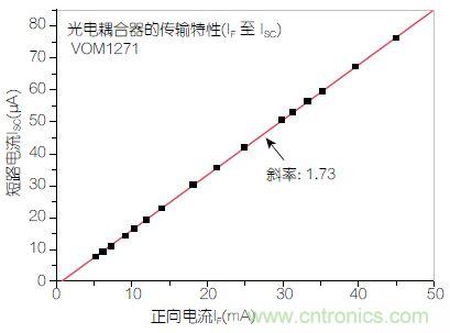 圖2：輸入正向電流(I<sub>F</sub>)與輸出短路電流(I<sub>SC</sub>)之間的線性關(guān)系。