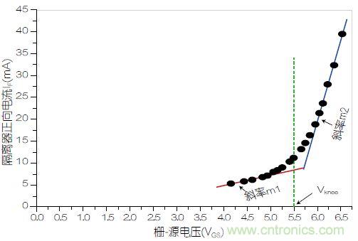 圖3：VOM1271正向電流(I<sub>F</sub>)與柵源電壓之間的關(guān)系。