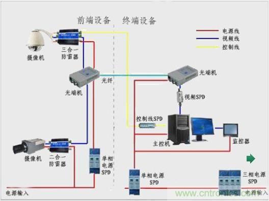 圖一，視頻監(jiān)控系統(tǒng)雷電防護框圖